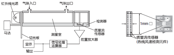 紅外線式測量原理圖(CO，CO2，CH4)