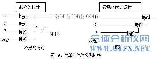 簡(jiǎn)單的氣體多路切換